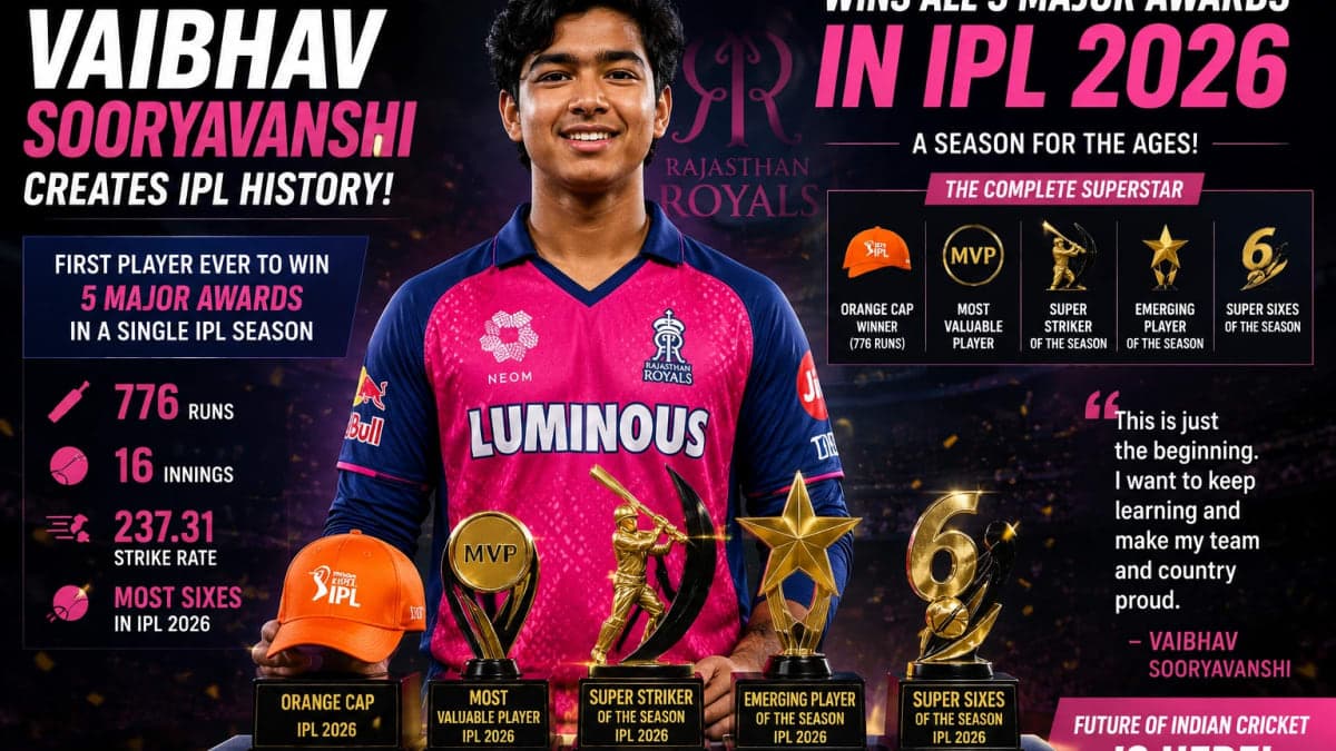 “VAIBHAV RULES IPL 2026! 🏆 15-YEAR-OLD STAR WINS 5 MAJOR AWARDS”