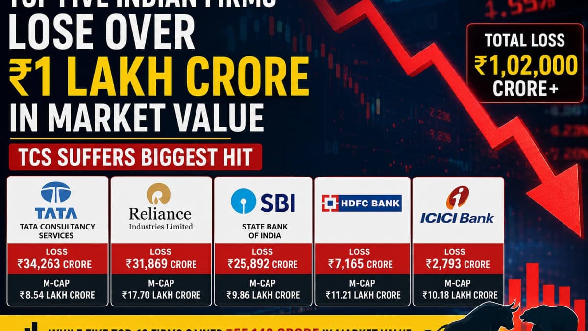 Top Five Indian Firms Lose Over ₹1 Lakh Crore in Market Value; TCS Suffers Biggest Hit