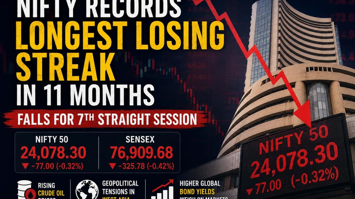 Nifty Records Longest Losing Streak in 11 Months as Oil Prices and Global Yields Weigh on Markets