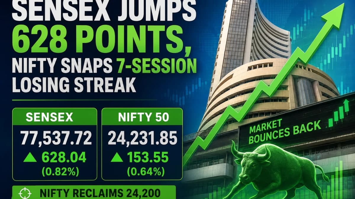 Sensex Surges 628 Points as Nifty Breaks Seven-Session Losing Streak, Reclaims 24,200