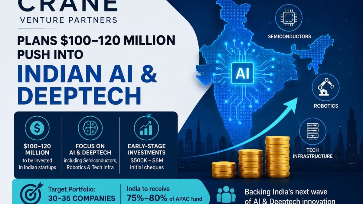Crane Venture Partners Plans $100–120 Million Push Into Indian AI & Deeptech