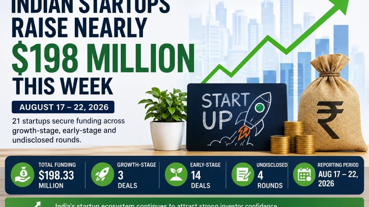 Indian Startups Raise Nearly $198 Million This Week as Investment Activity Remains Strong