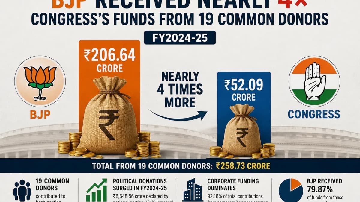 BJP Received Nearly Four Times Congress’s Funds From 19 Common Donors in FY2024-25
