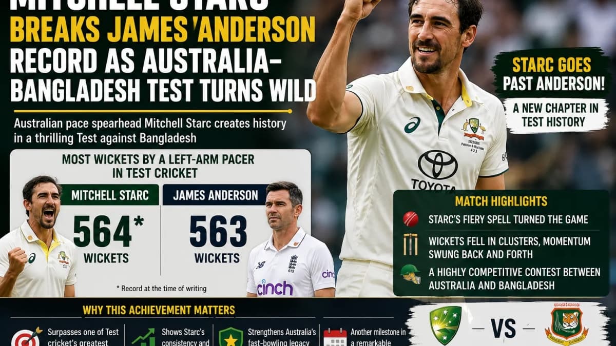 Mitchell Starc Breaks James Anderson Record as Australia–Bangladesh Test Turns Wild