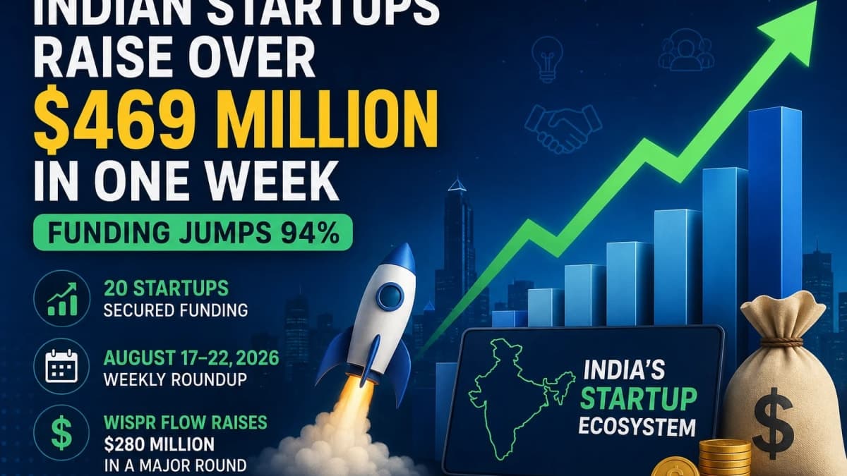 Indian Startups Raise Over $469 Million in One Week as Funding Jumps 94%