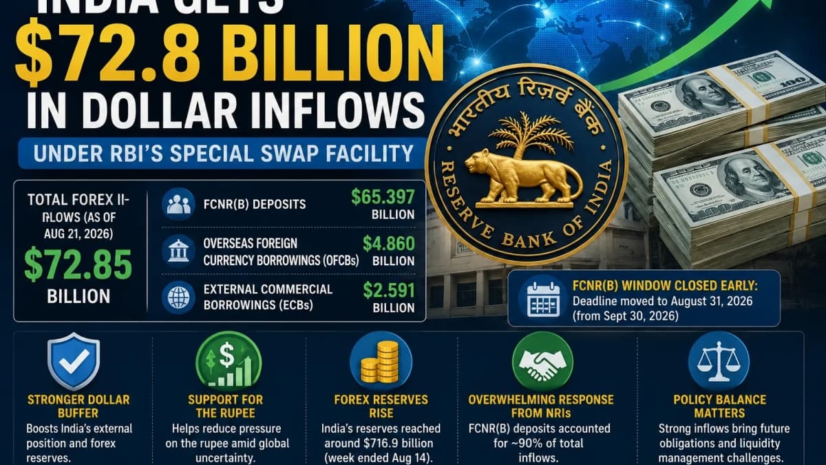 India Draws $72.85 Billion in Forex Inflows Through RBI’s Special Swap Facility