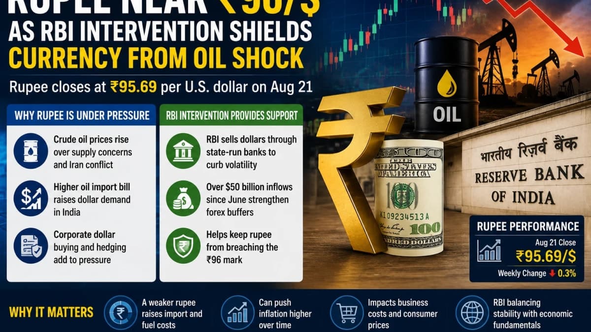 Rupee Holds Near ₹96/$ as RBI Intervention Cushions Currency From Oil Shock