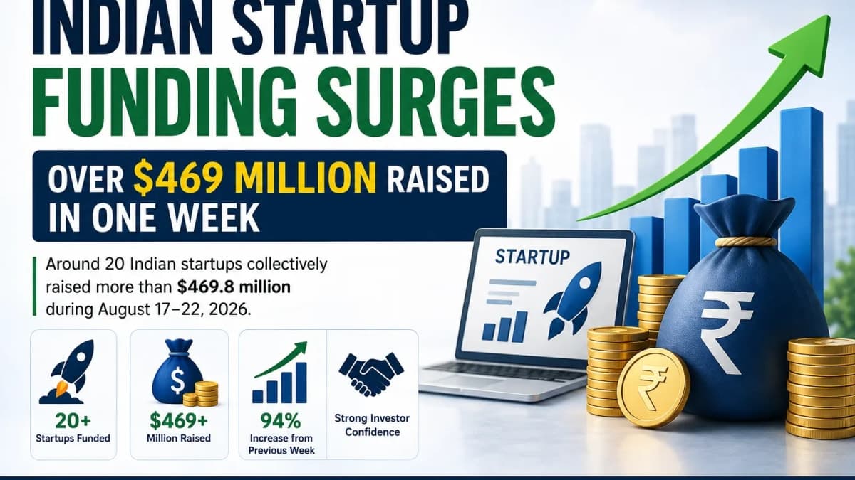 Indian Startup Funding Heats Up Again as $469 Million Pours In Within a Week