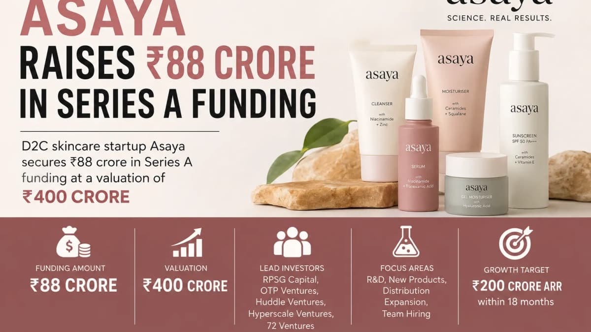 Asaya Raises ₹88 Crore in Series A Funding, Valuation Reaches ₹400 Crore