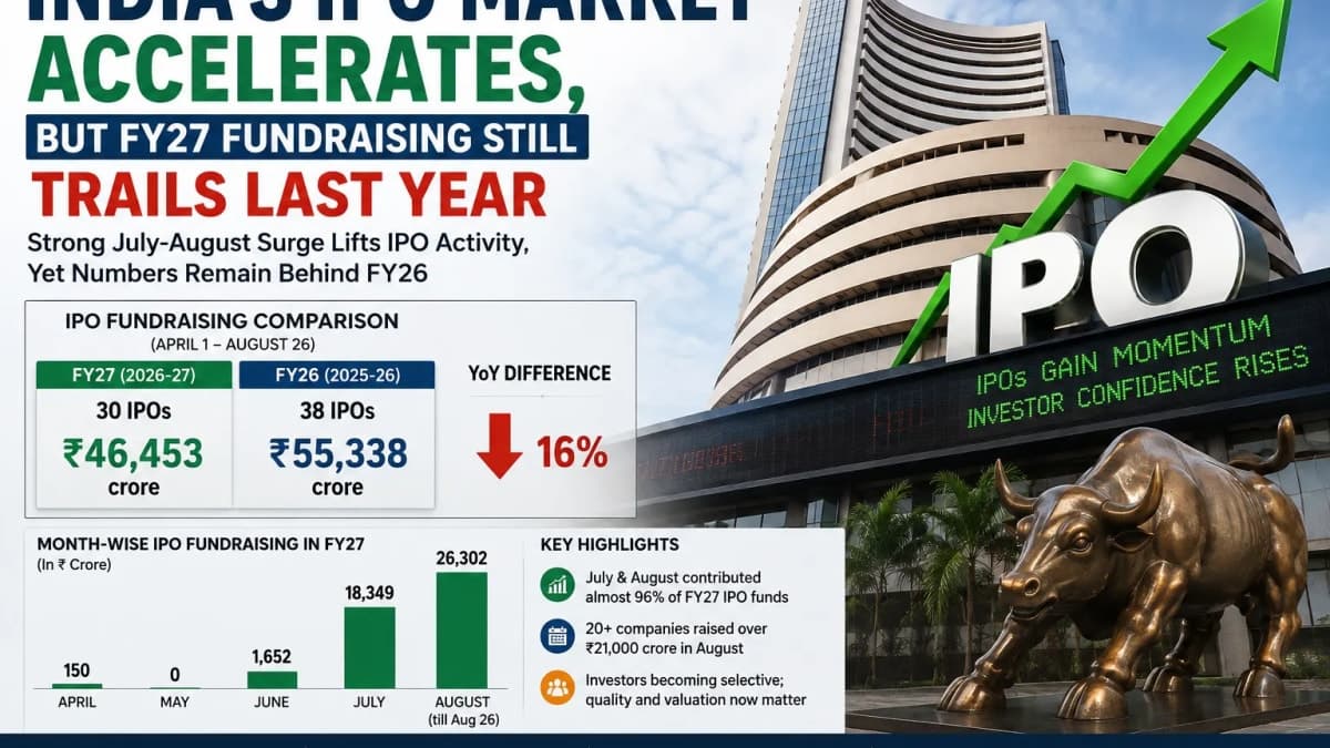 IPO Rush Returns to Dalal Street: July-August Surge Lifts Market, But FY27 Still Behind