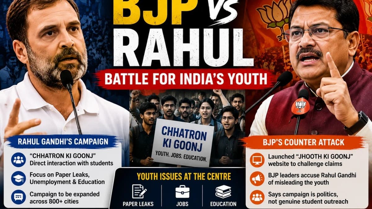 Rahul Gandhi’s Youth Campaign Faces Fresh BJP Attack — Why ‘Chhatron Ki Goonj’ Is Becoming a Political Flashpoint