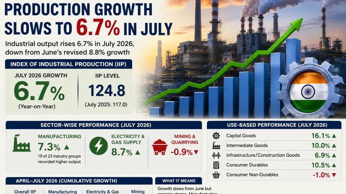 India’s Industrial Production Growth Slows to 6.7% in July: What the Latest IIP Data Reveals