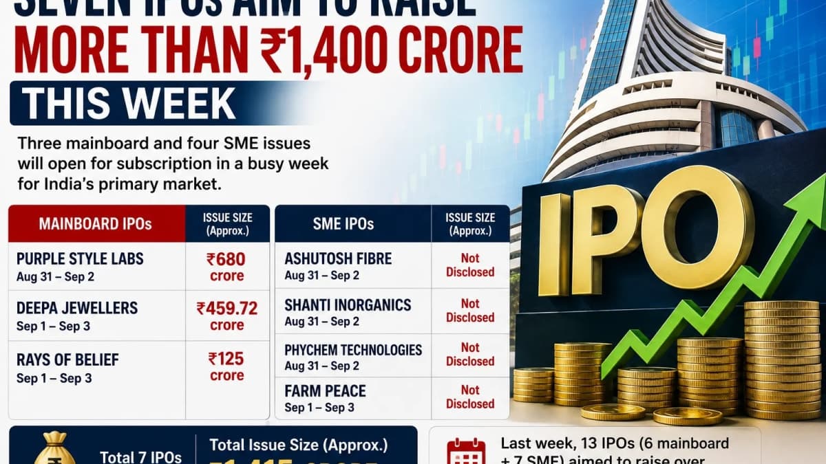 IPO Rush Continues: Seven Issues Worth ₹1,415 Crore Hit Dalal Street This Week