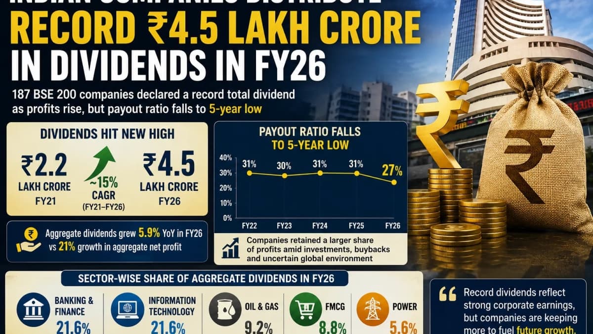 India Inc Pays Record ₹4.5 Lakh Crore in Dividends, But Companies Are Keeping More of Their Profits