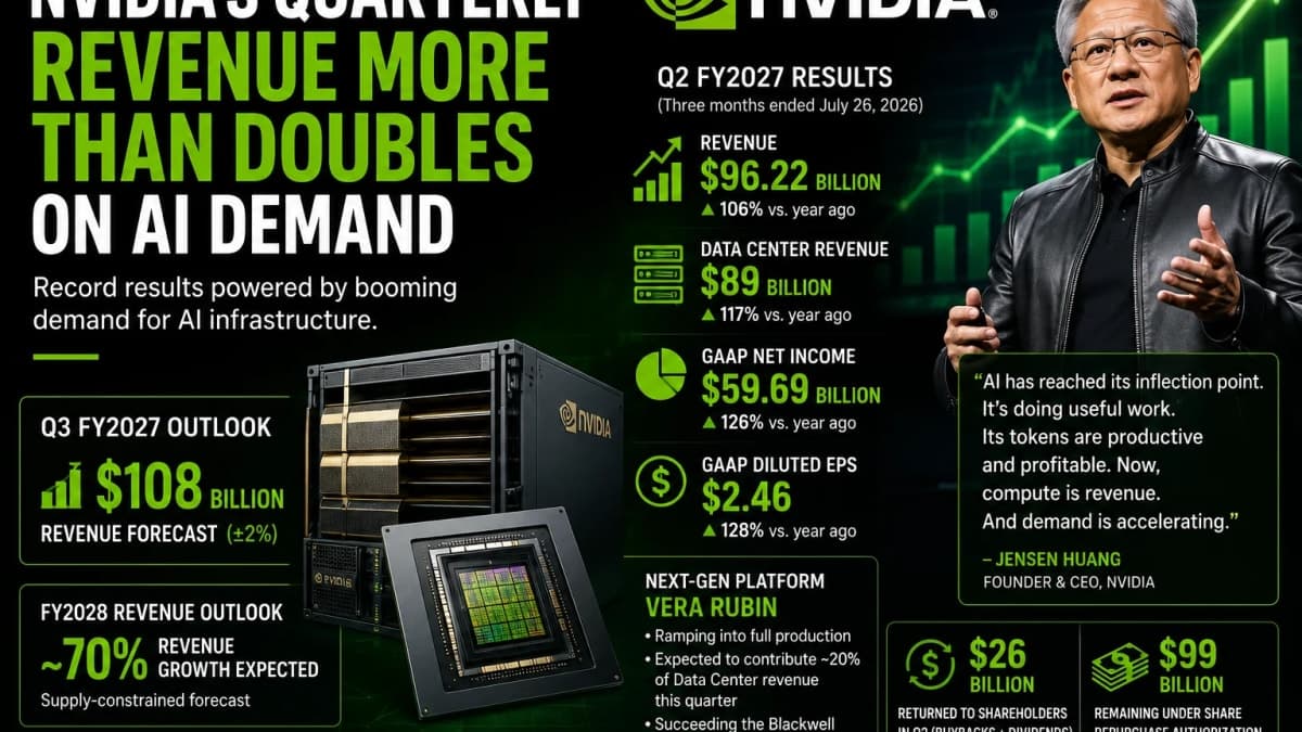 Nvidia Revenue More Than Doubles to $96.2 Billion as Global AI Demand Accelerates