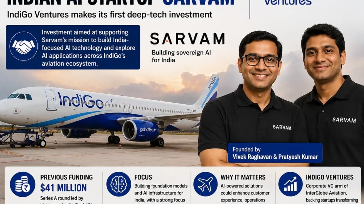 IndiGo Ventures Backs AI Startup Sarvam in First Deep-Tech Investment