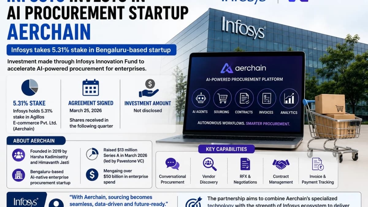 Infosys Takes 5.31% Stake in AI Procurement Startup Aerchain as Enterprise AI Push Accelerates