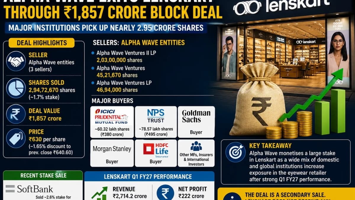 Alpha Wave Exits Lenskart in ₹1,857 Crore Deal — Here’s Who Bought the Shares