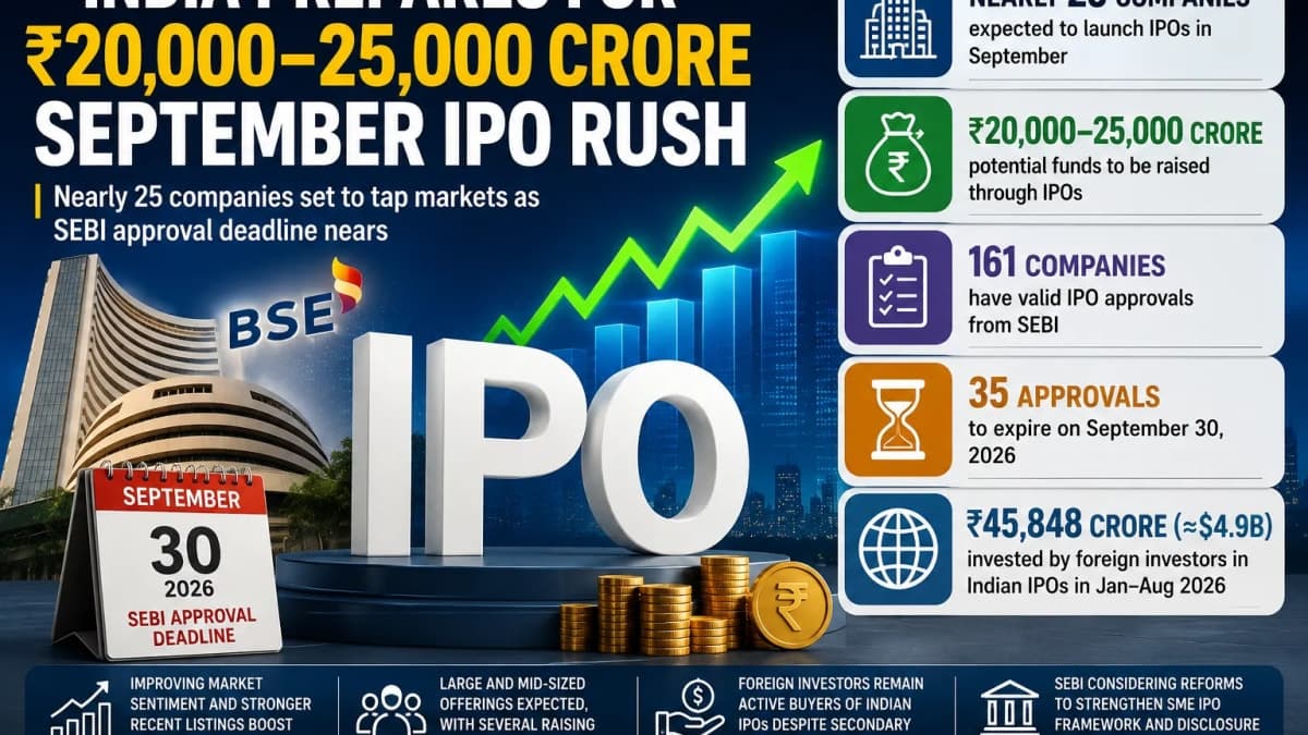 India Braces for ₹25,000 Crore IPO Rush as Nearly 25 Companies Line Up in September
