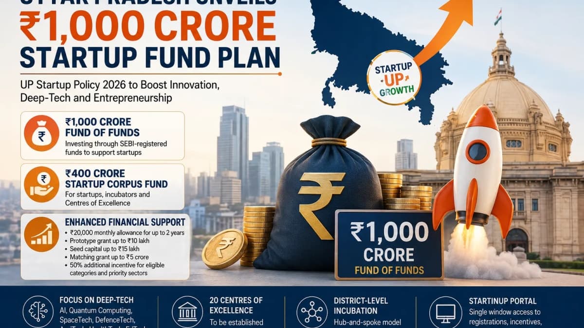 Uttar Pradesh Bets Big on Startups With ₹1,000 Crore Fund, Deep-Tech Push and New Incentives