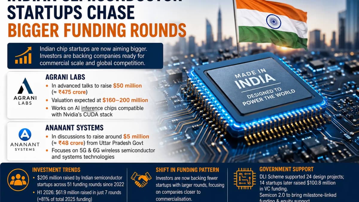 Indian Semiconductor Startups Enter a New Funding Wave as Agrani Labs Eyes $50 Million Round