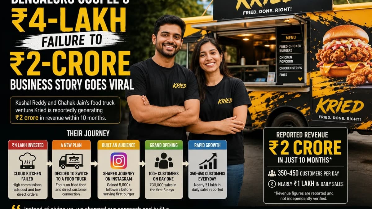 Bengaluru Couple’s ₹4 Lakh Cloud Kitchen Failed; 10 Months Later Their Food Truck Reportedly Hit ₹2 Crore Revenue