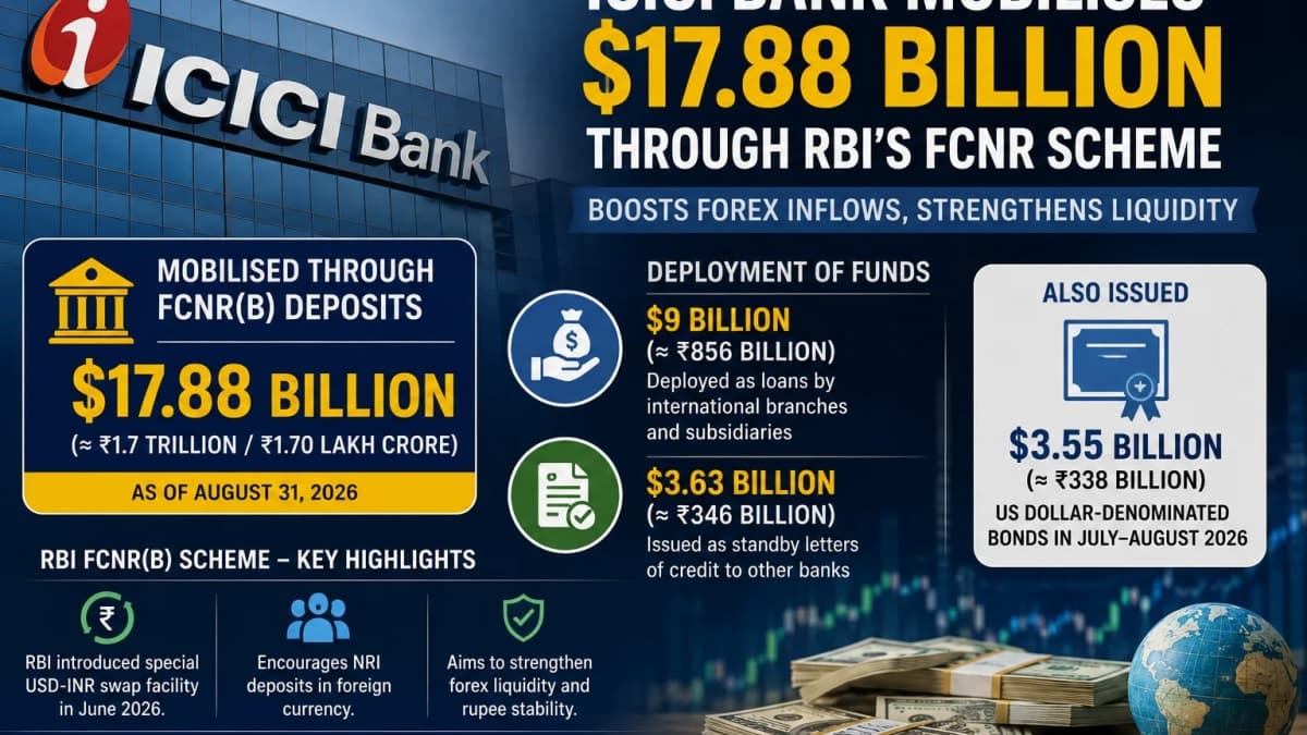 ICICI Bank Mobilises $17.88 Billion Through RBI’s FCNR(B) Scheme, Deploys $9 Billion as Loans