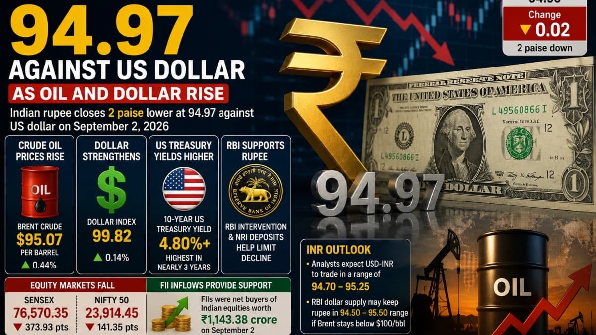 Rupee Weakens to 94.97 Against US Dollar as Rising Oil Prices and Strong Dollar Add Pressure
