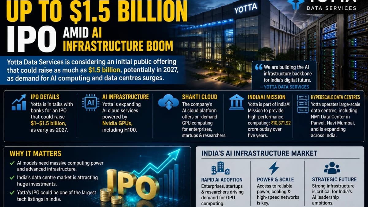 India’s Yotta Eyes Up to $1.5 Billion IPO as AI and Data Centre Demand Surges