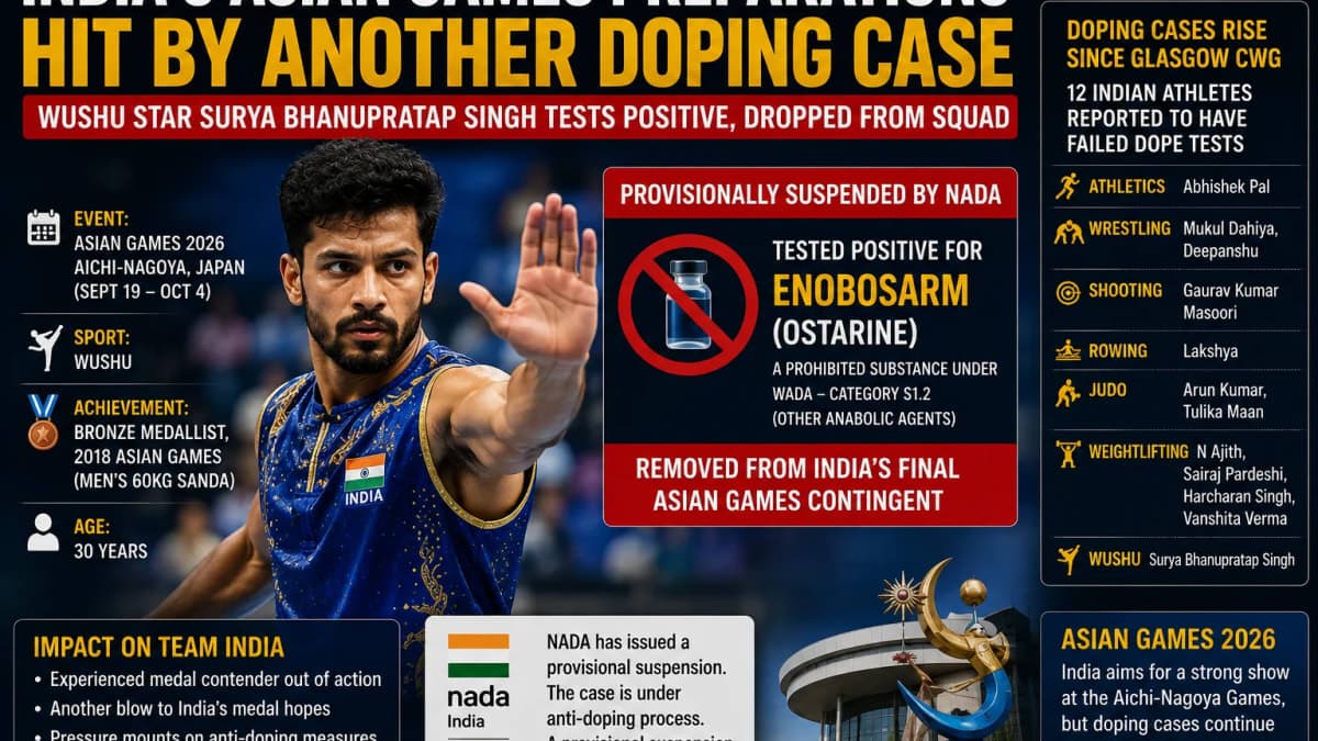 Asian Games Blow for India: Wushu Medal Hope Surya Bhanupratap Singh Fails Dope Test, Dropped From Squad