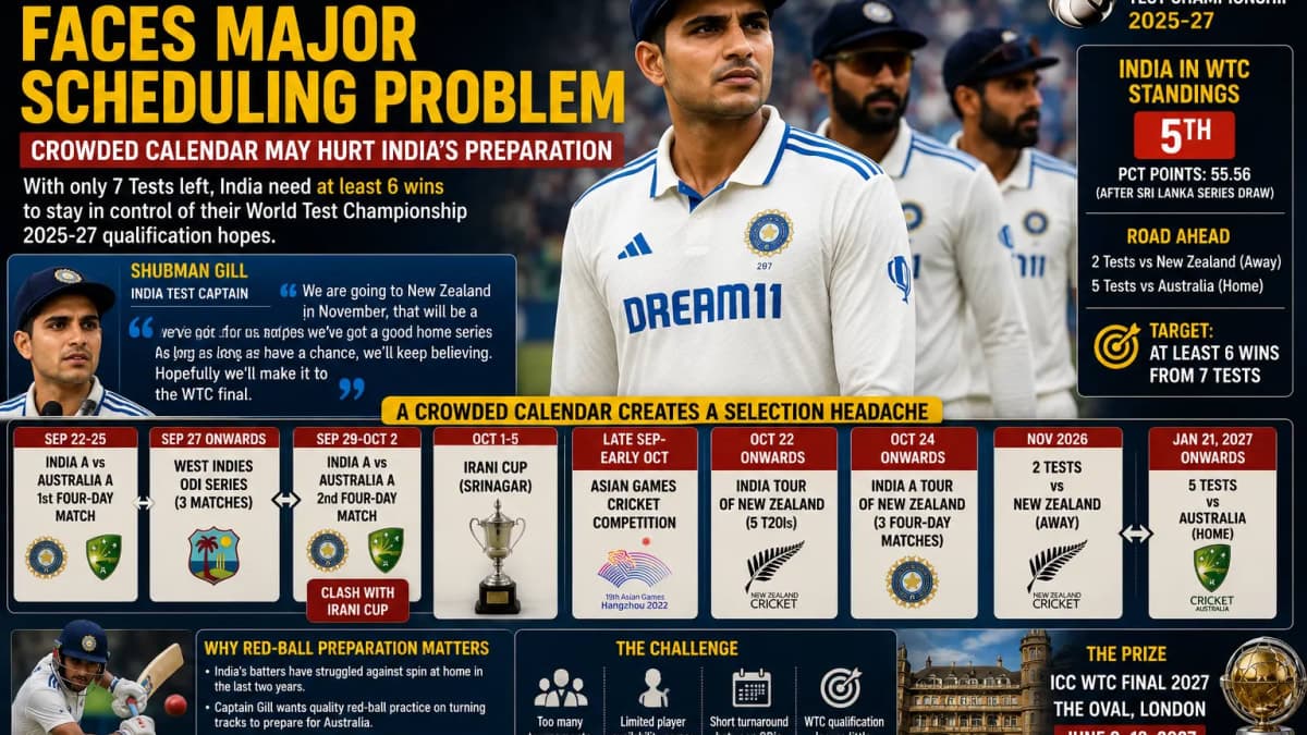 India’s WTC Final Push Hits Scheduling Roadblock as Gill Seeks More Red-Ball Preparation