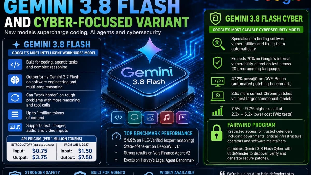 Google Launches Gemini 3.8 Flash and Cyber Model, Promising Stronger Coding and Vulnerability Detection