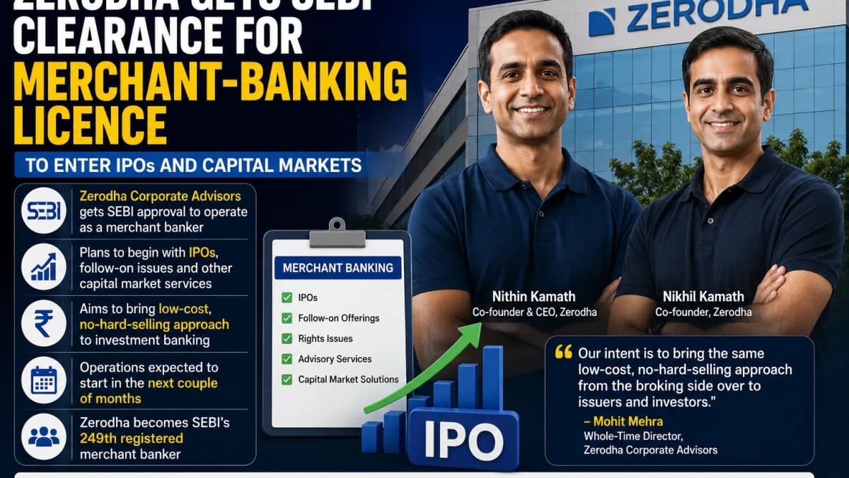 Zerodha Gets SEBI Merchant-Banking Licence, Plans IPO and Capital-Markets Push