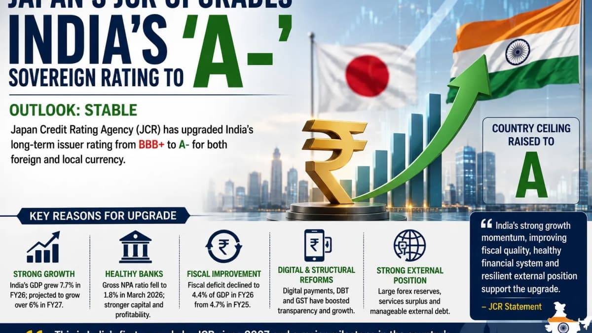 India Gets ‘A-’ Sovereign Rating From Japan’s JCR as Strong Growth and Financial Reforms Pay Off