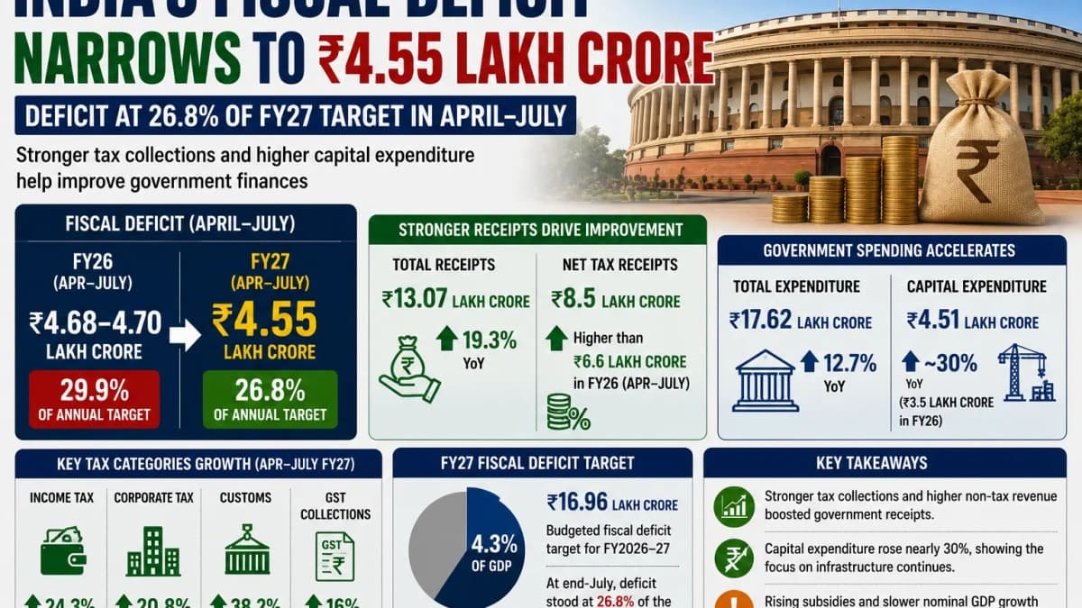 India’s April–July Fiscal Deficit Falls to ₹4.55 Lakh Crore, Reaches 26.8% of FY27 Target
