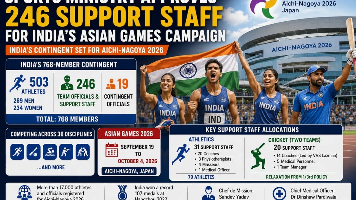 Asian Games 2026: Sports Ministry Clears 246 Support Staff for India’s 503-Athlete Contingent