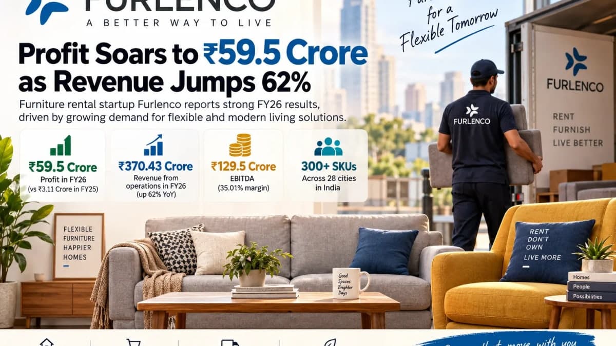 Furlenco Profit Soars Nearly 20X to ₹59.5 Crore as Revenue Jumps 62%