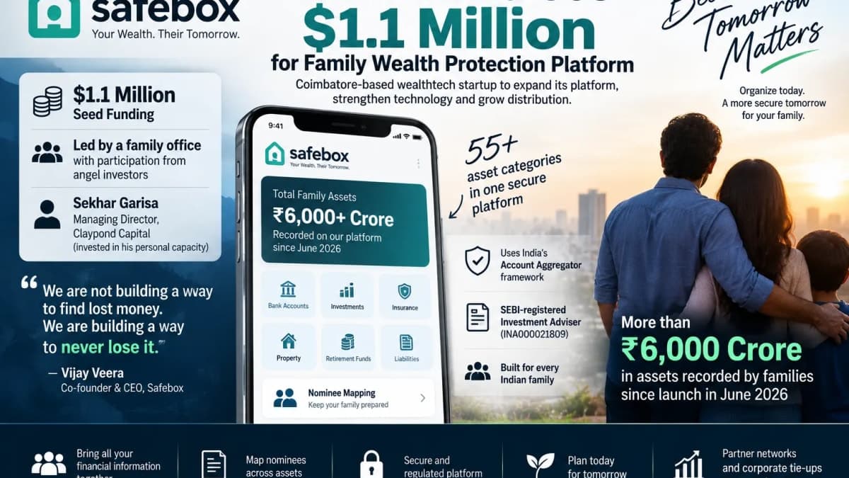 Safebox Raises $1.1 Million After Families Record Over ₹6,000 Crore in Assets on Platform