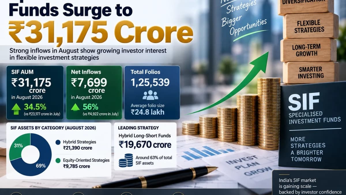 SIF Assets Jump 34% to ₹31,175 Crore as Investors Pour ₹7,699 Crore in August