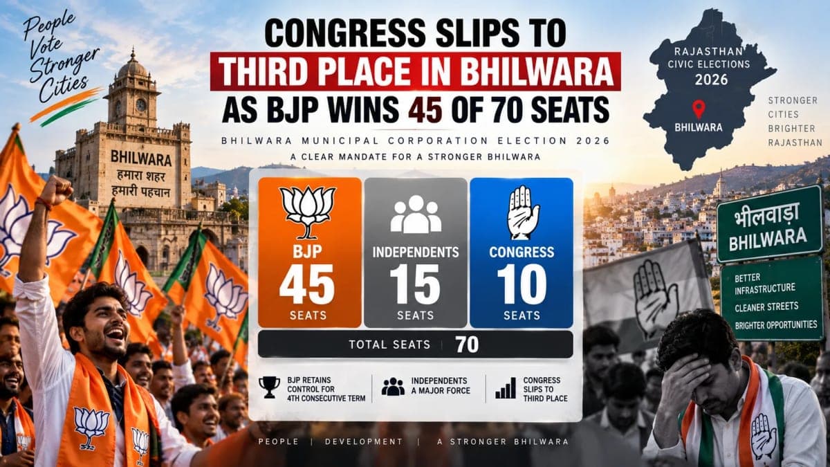 BJP Sweeps Bhilwara With 45 of 70 Seats as Congress Falls Behind Independents