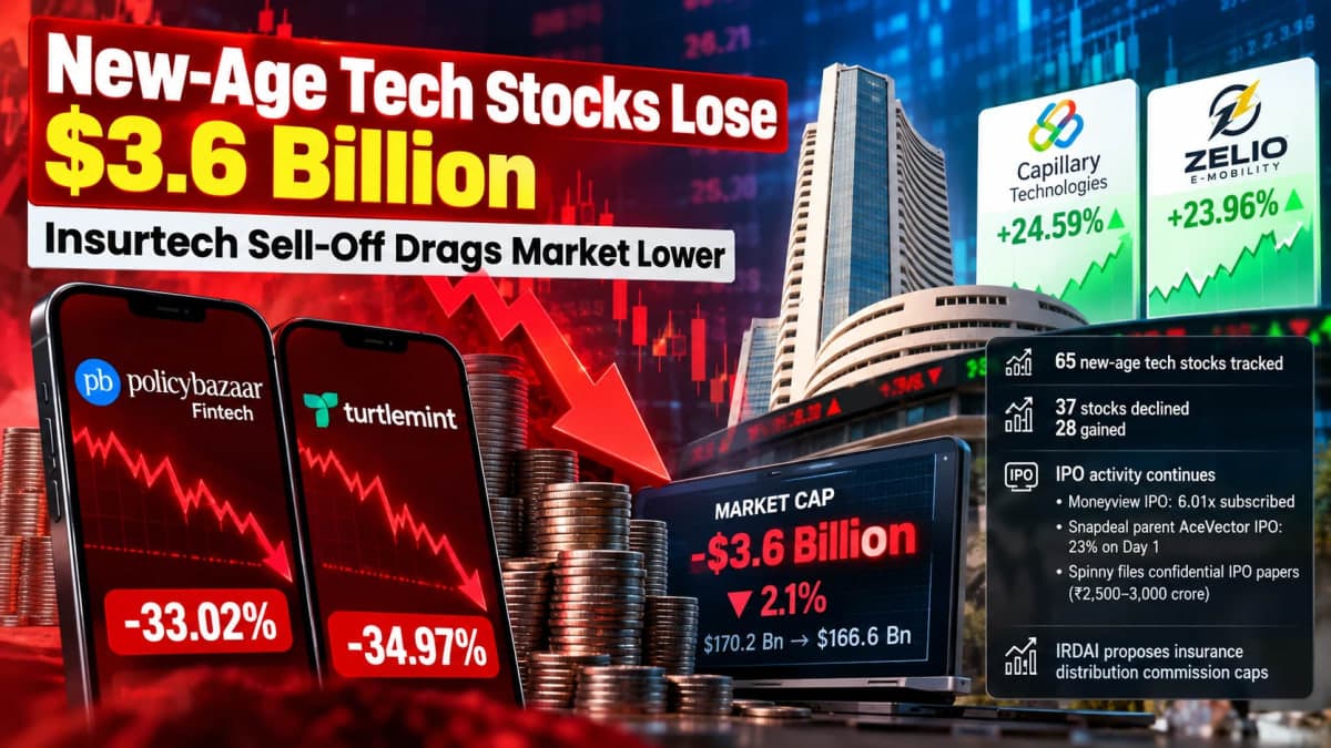New-Age Tech Stocks Shed $3.6 Billion as PB Fintech, Turtlemint Slide on Proposed Insurance Commission Caps