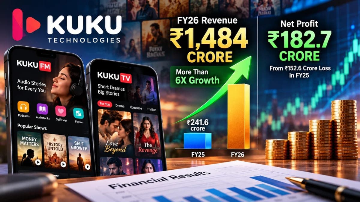 Kuku Technologies Turns Profitable as FY26 Revenue Surges More Than Sixfold to ₹1,484 Crore