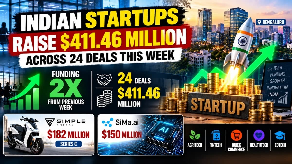 Indian Startups Raise $411.46 Million Across 24 Deals as Weekly Funding More Than Doubles